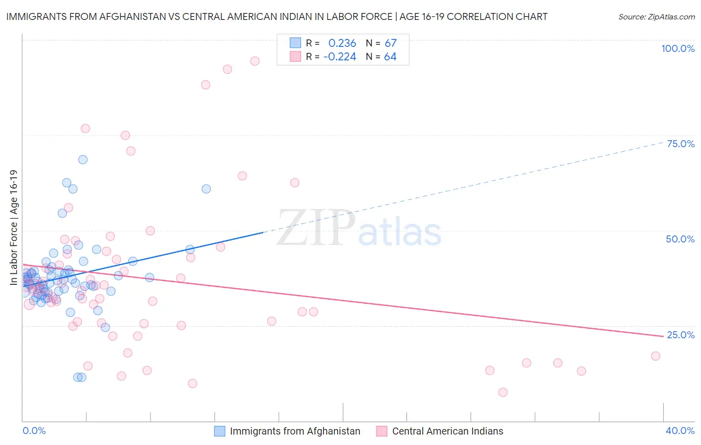 Immigrants from Afghanistan vs Central American Indian In Labor Force | Age 16-19