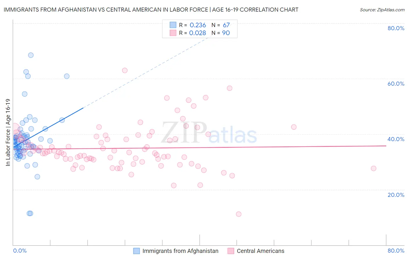 Immigrants from Afghanistan vs Central American In Labor Force | Age 16-19