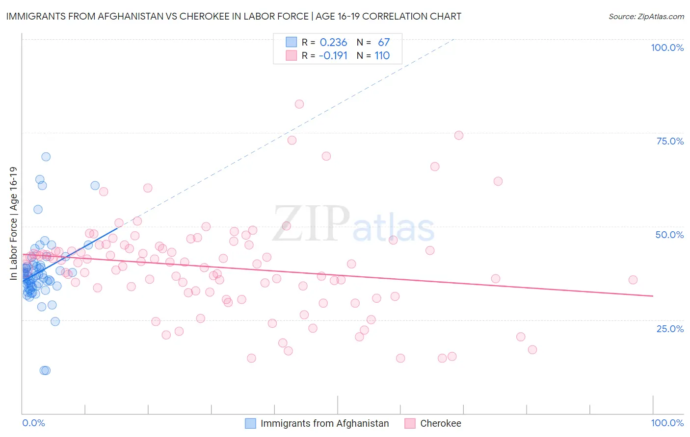 Immigrants from Afghanistan vs Cherokee In Labor Force | Age 16-19