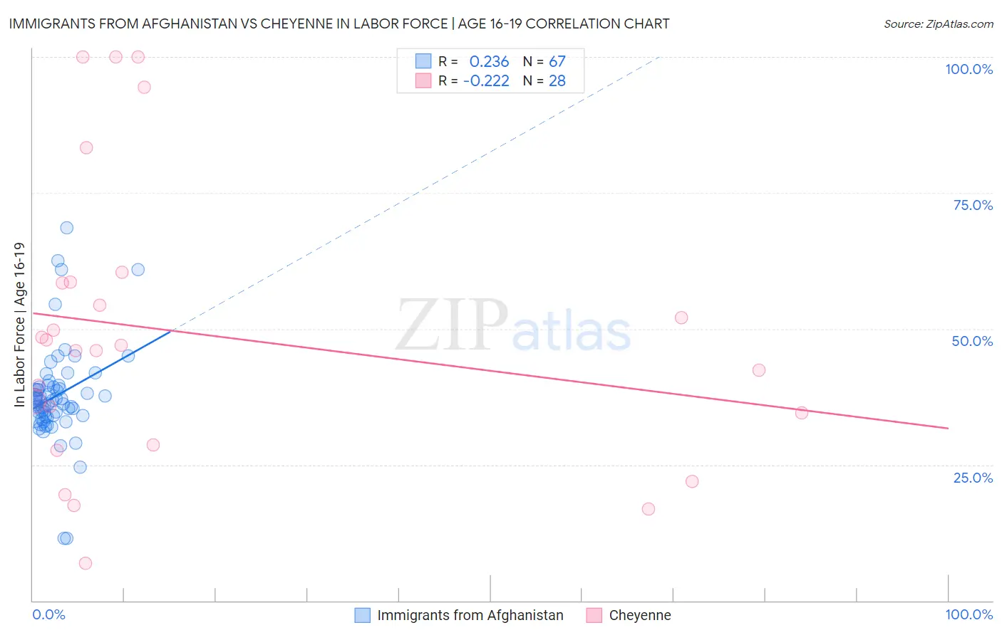 Immigrants from Afghanistan vs Cheyenne In Labor Force | Age 16-19