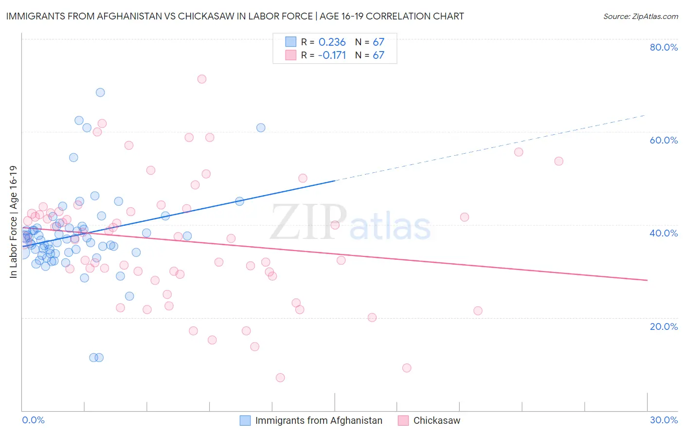 Immigrants from Afghanistan vs Chickasaw In Labor Force | Age 16-19