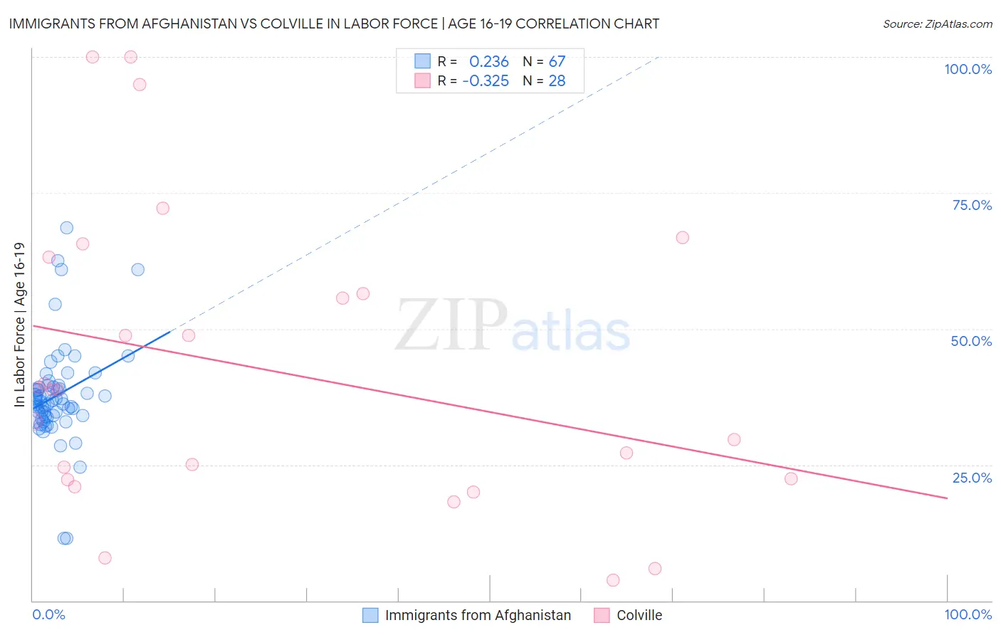 Immigrants from Afghanistan vs Colville In Labor Force | Age 16-19