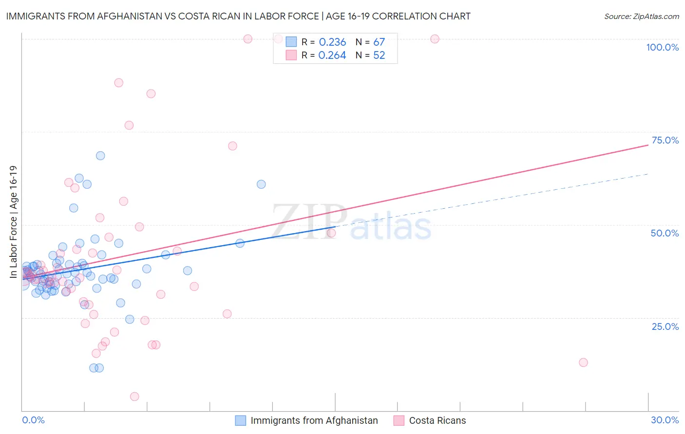 Immigrants from Afghanistan vs Costa Rican In Labor Force | Age 16-19