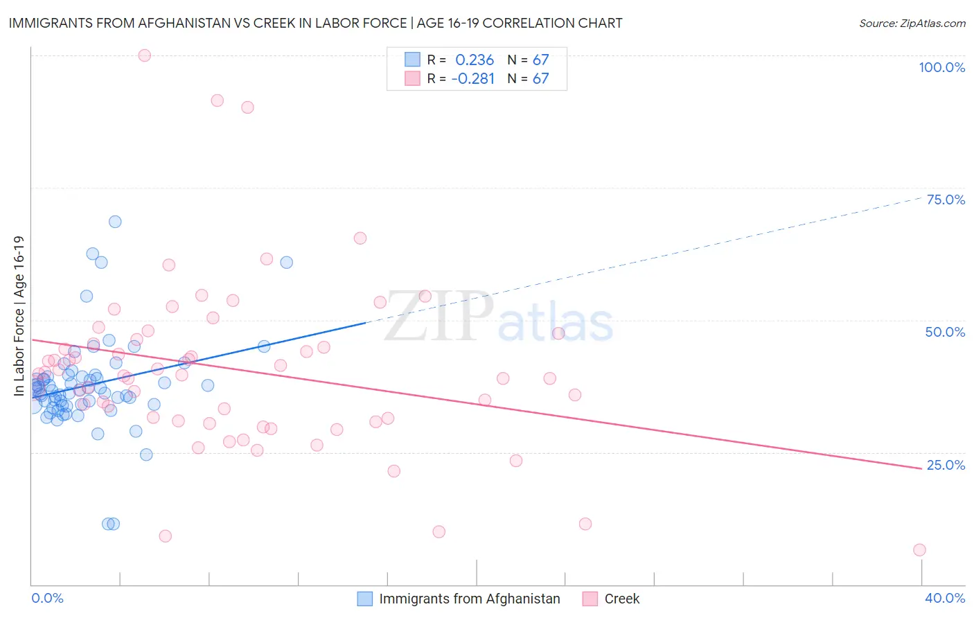 Immigrants from Afghanistan vs Creek In Labor Force | Age 16-19