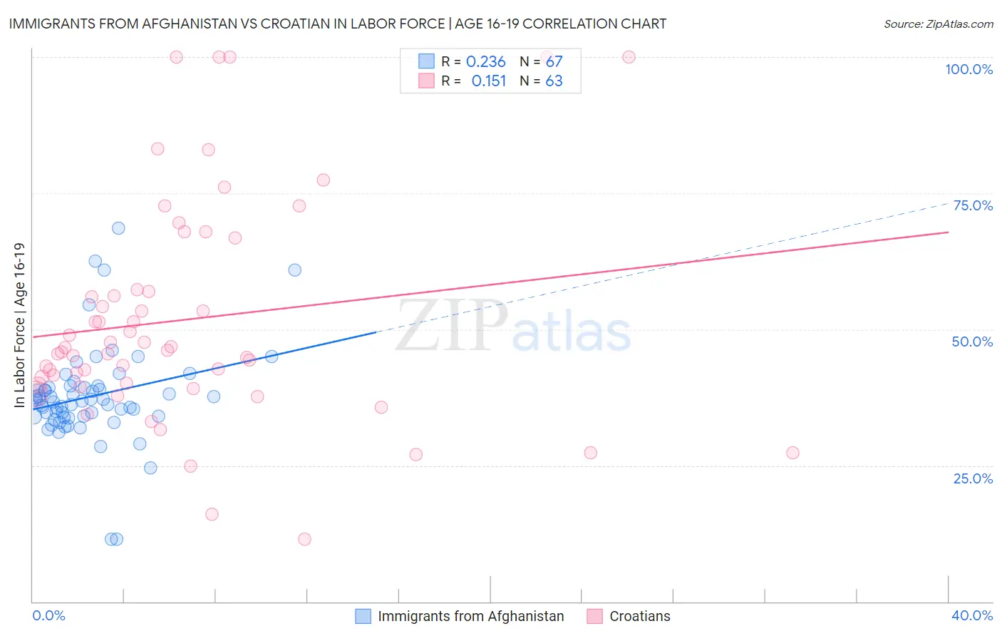 Immigrants from Afghanistan vs Croatian In Labor Force | Age 16-19