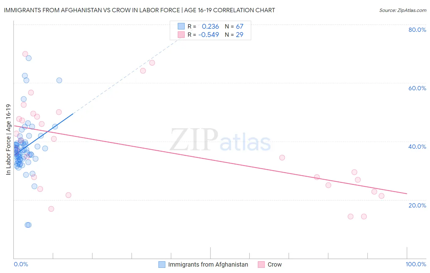 Immigrants from Afghanistan vs Crow In Labor Force | Age 16-19