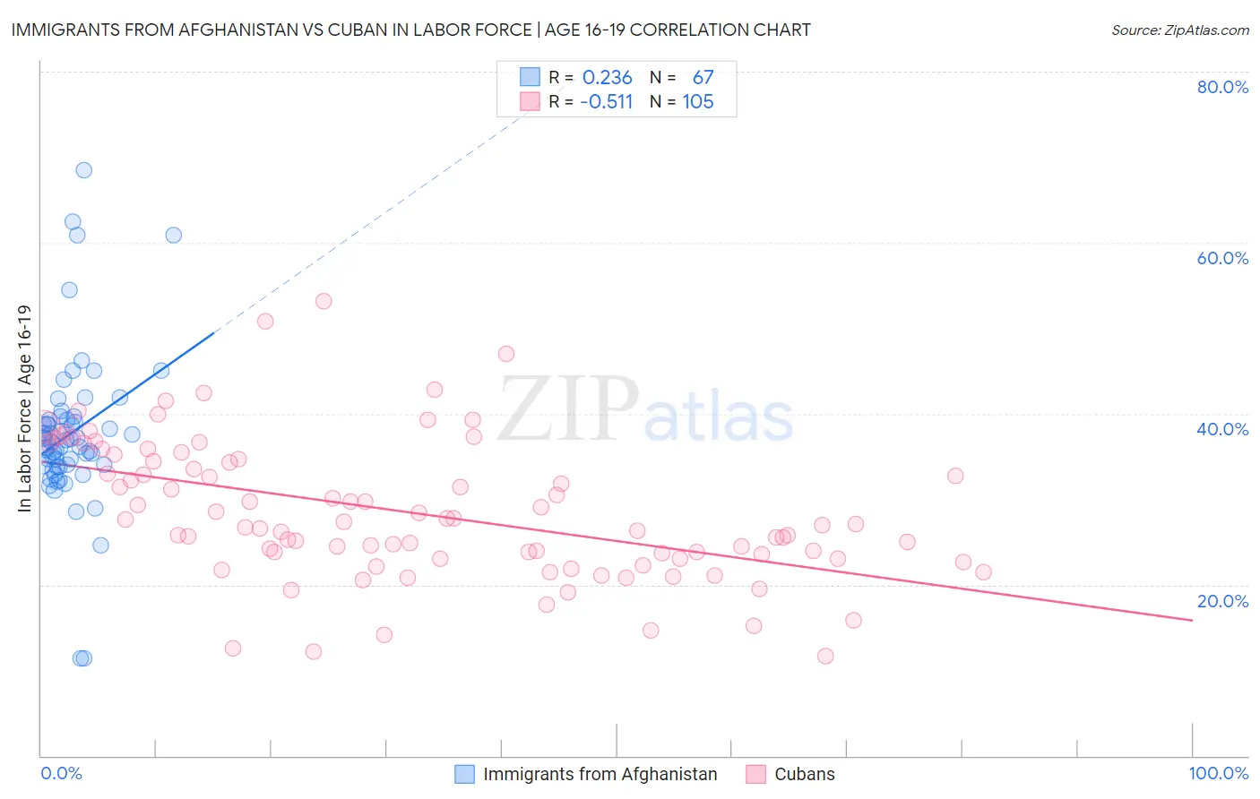 Immigrants from Afghanistan vs Cuban In Labor Force | Age 16-19