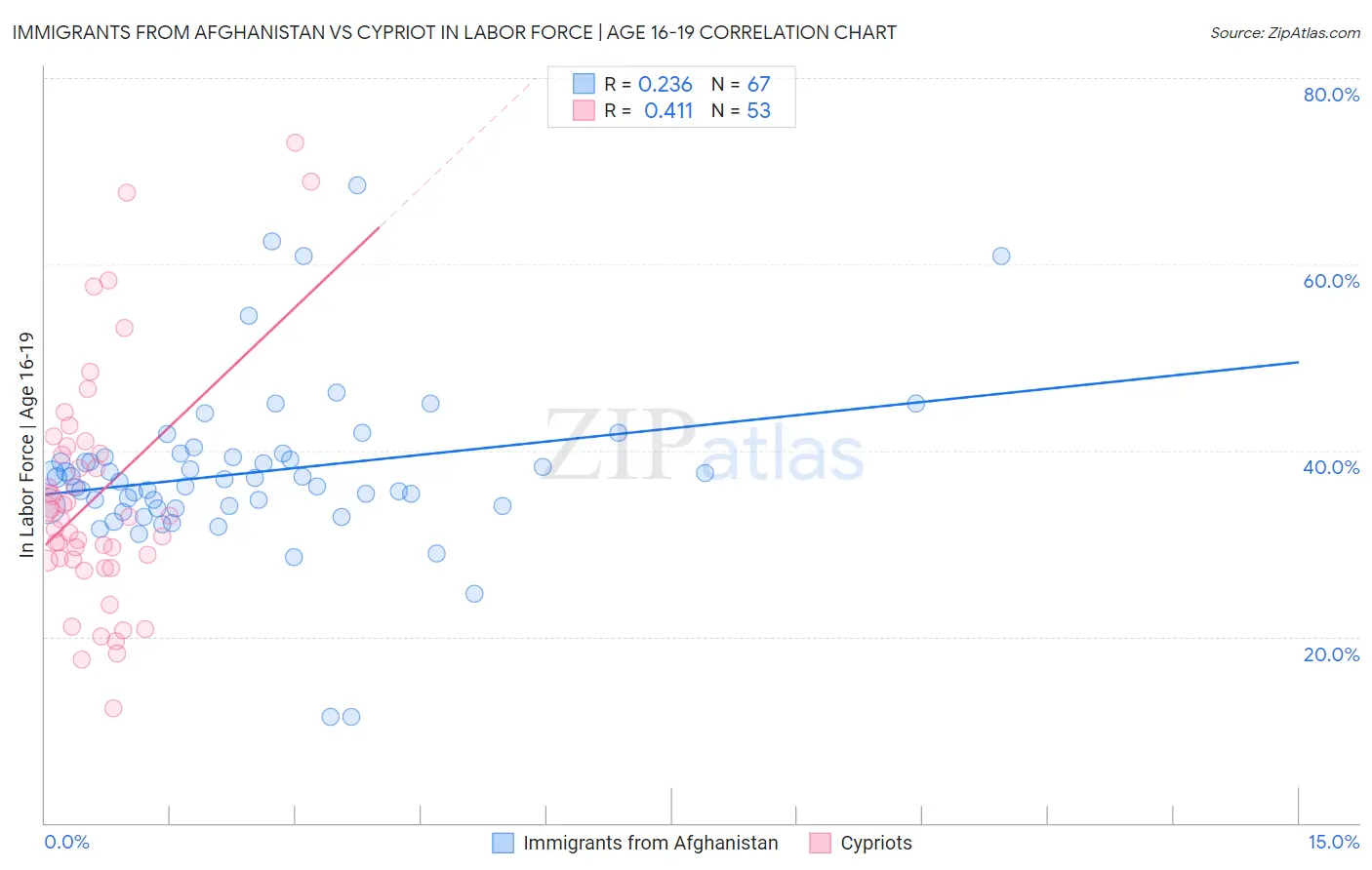 Immigrants from Afghanistan vs Cypriot In Labor Force | Age 16-19