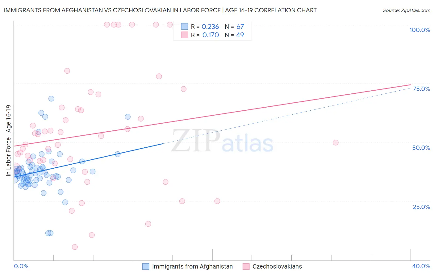 Immigrants from Afghanistan vs Czechoslovakian In Labor Force | Age 16-19