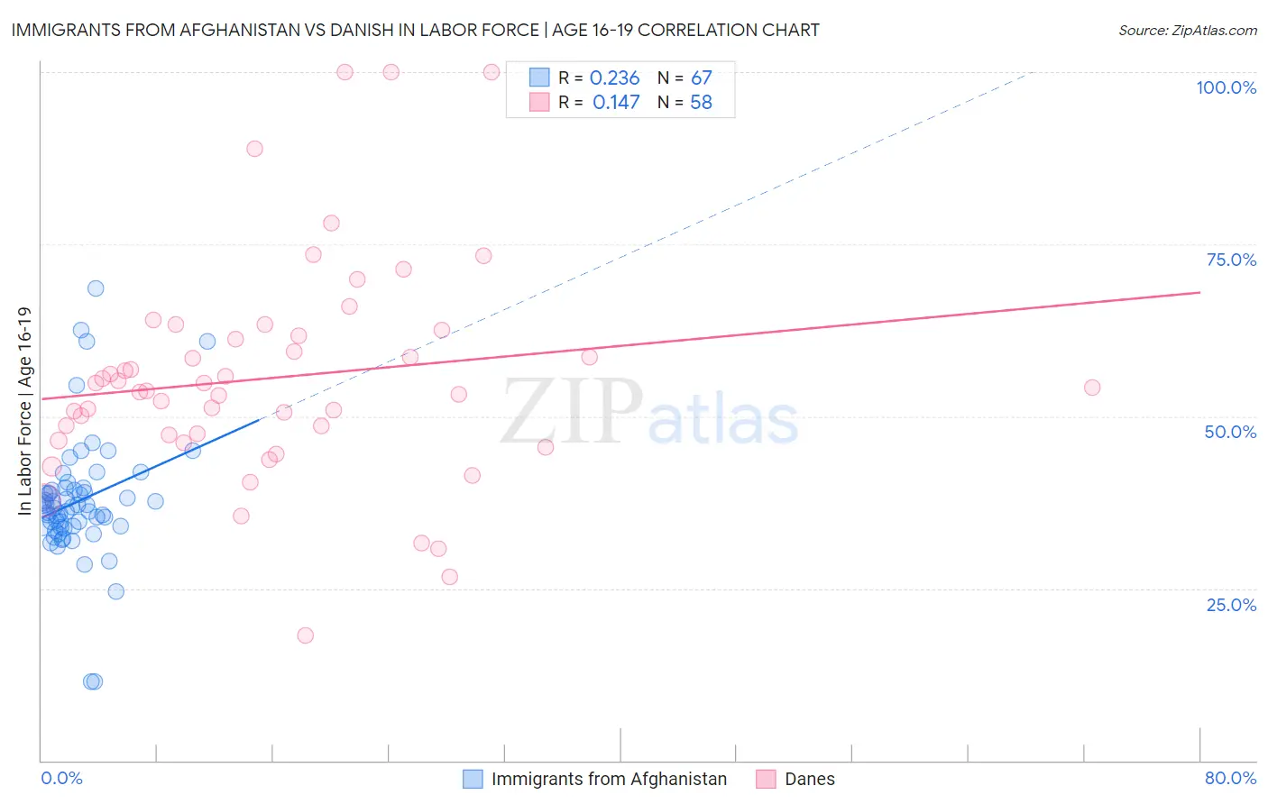 Immigrants from Afghanistan vs Danish In Labor Force | Age 16-19
