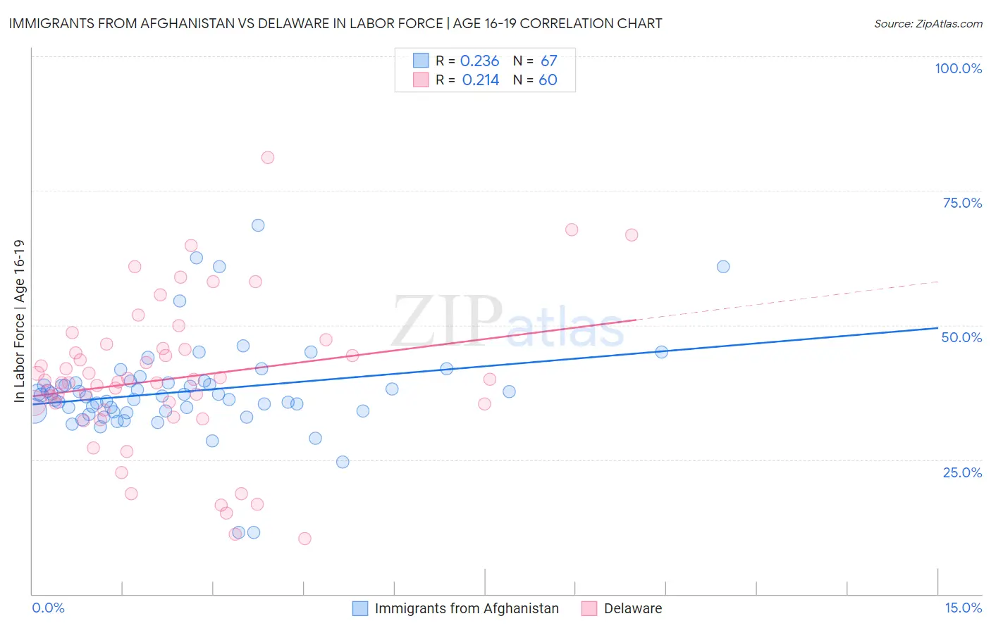 Immigrants from Afghanistan vs Delaware In Labor Force | Age 16-19