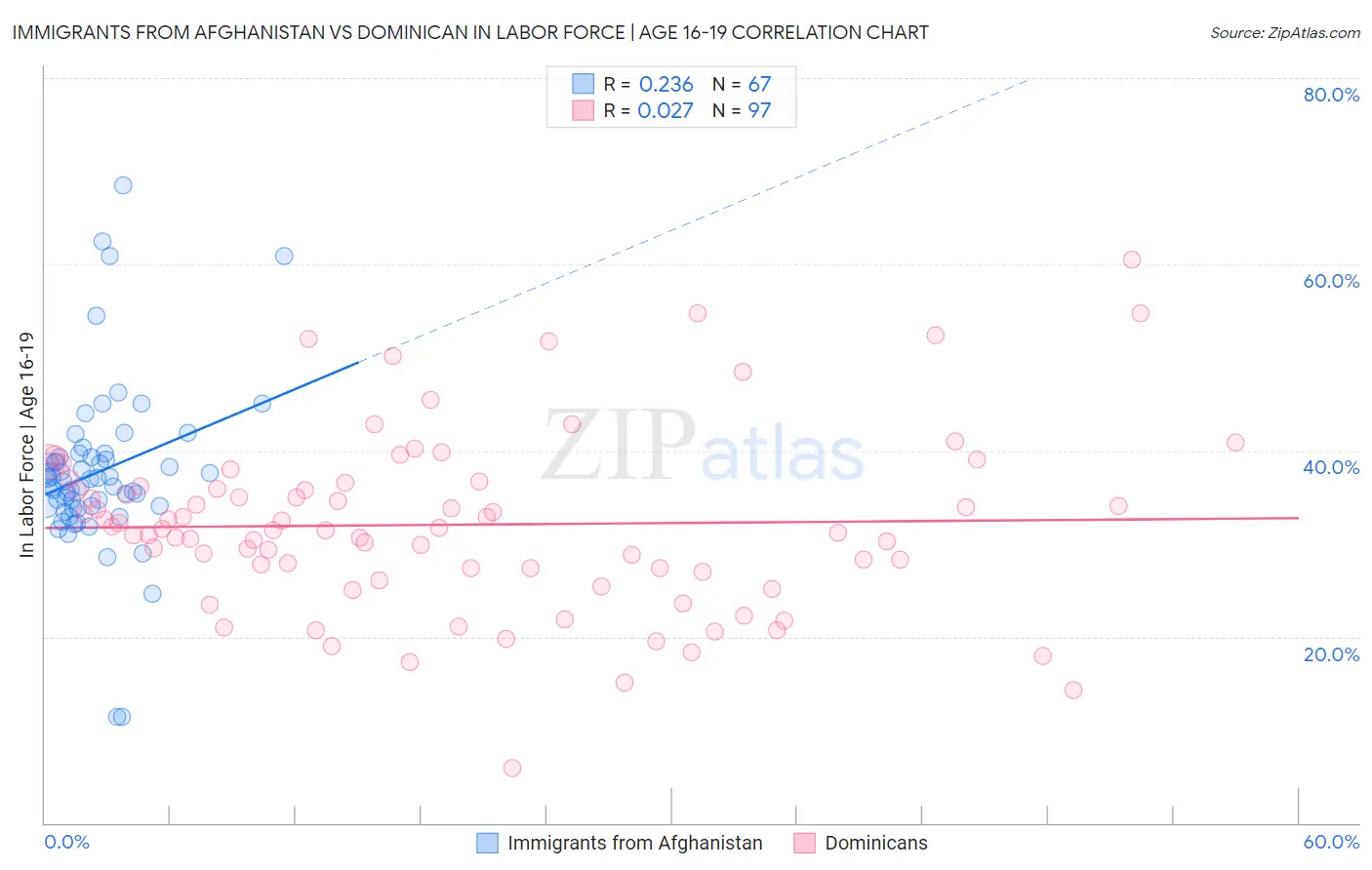 Immigrants from Afghanistan vs Dominican In Labor Force | Age 16-19