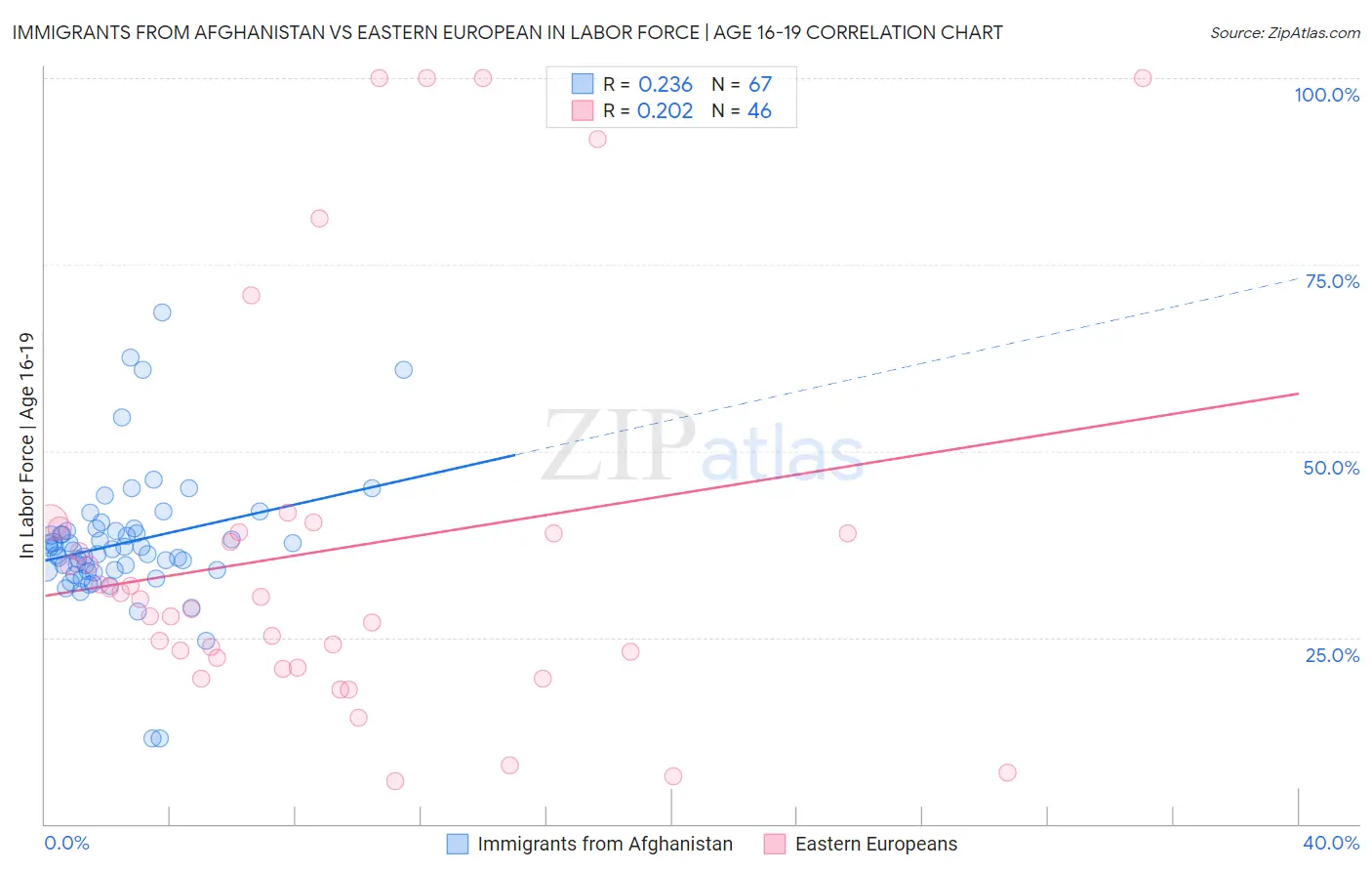 Immigrants from Afghanistan vs Eastern European In Labor Force | Age 16-19