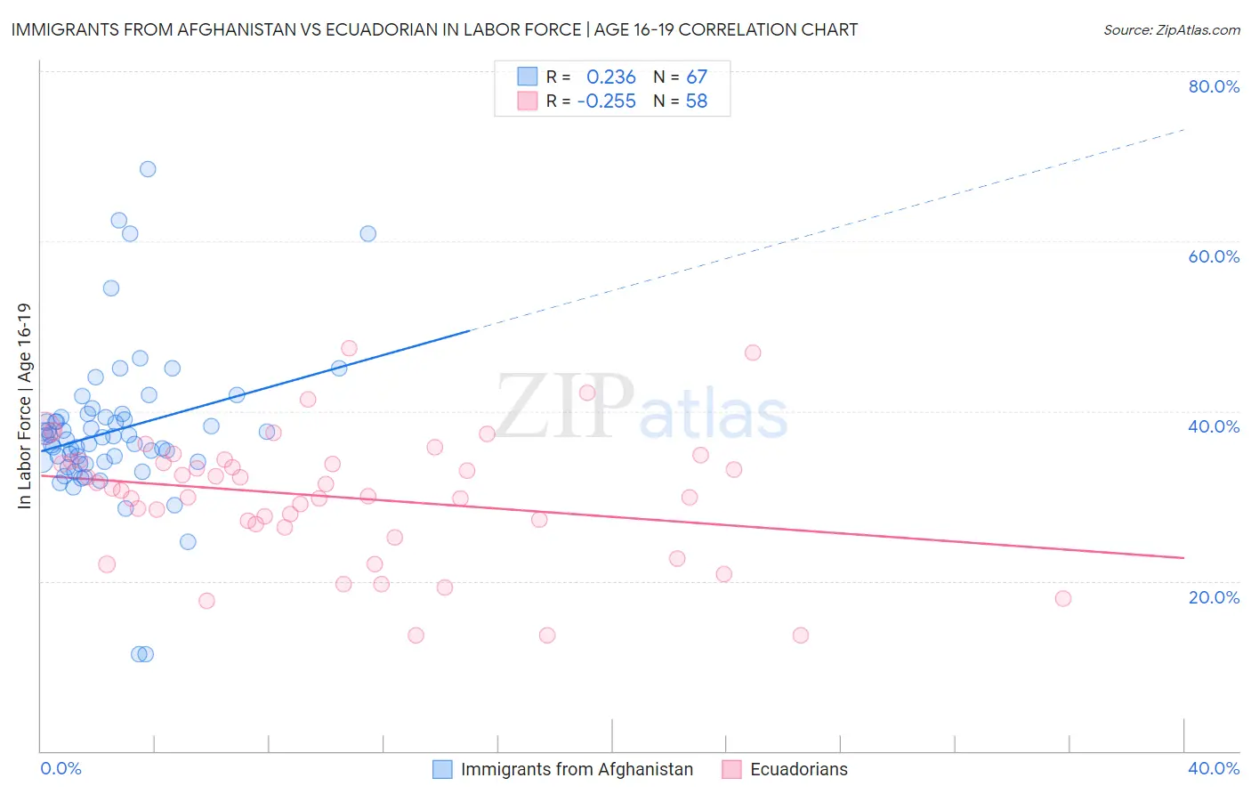 Immigrants from Afghanistan vs Ecuadorian In Labor Force | Age 16-19