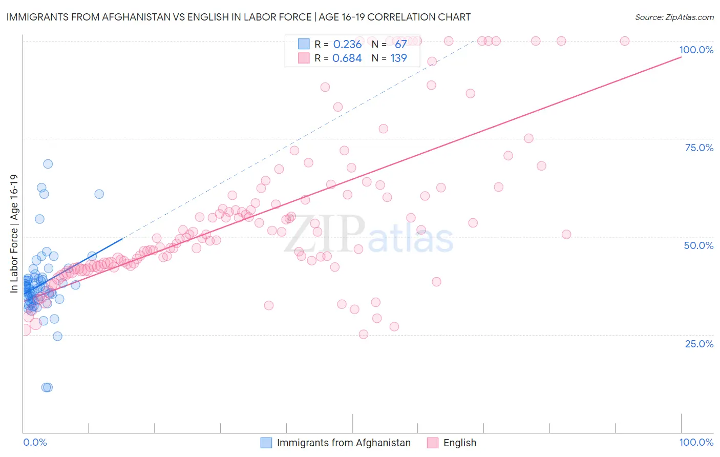 Immigrants from Afghanistan vs English In Labor Force | Age 16-19