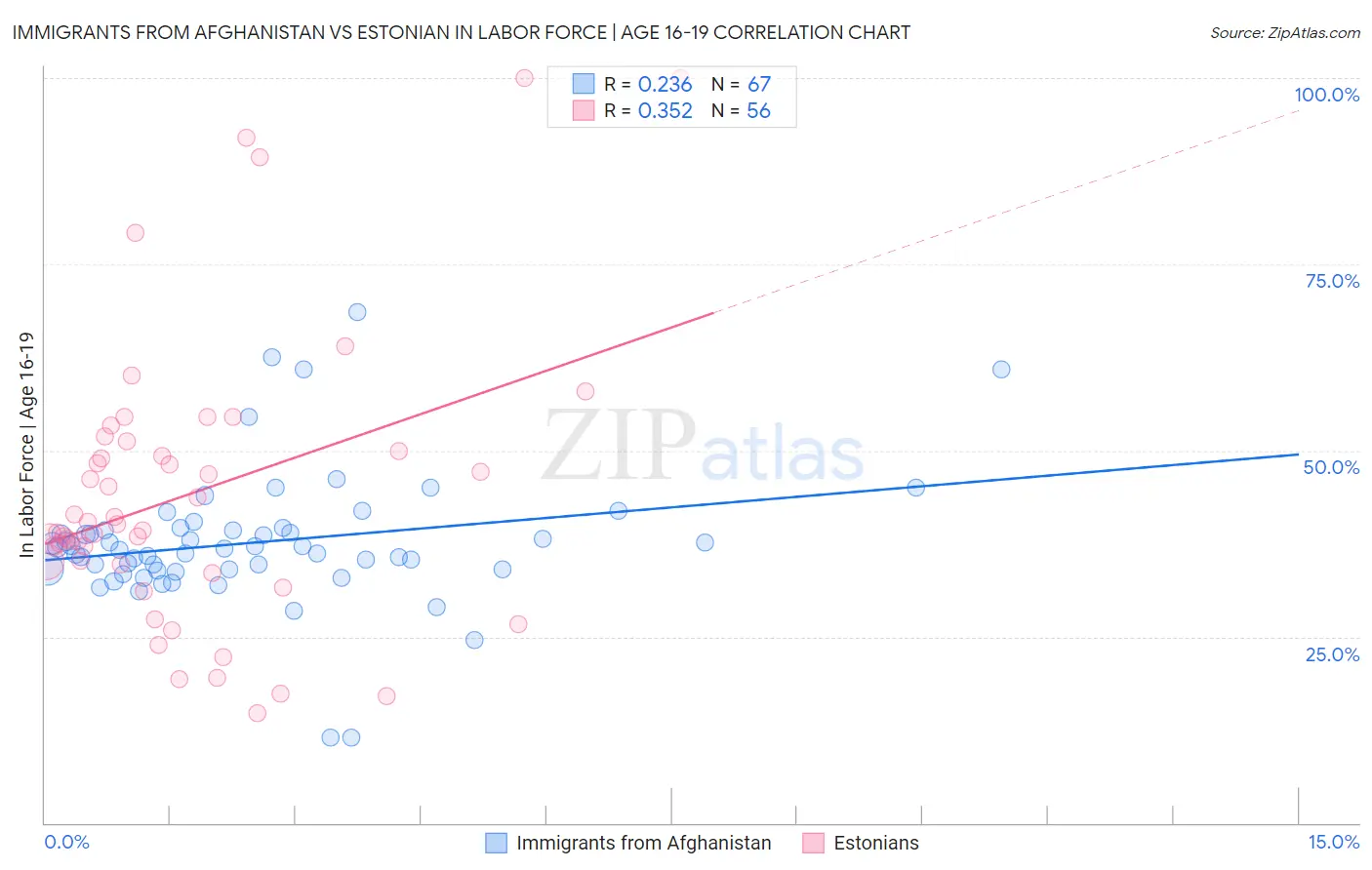 Immigrants from Afghanistan vs Estonian In Labor Force | Age 16-19