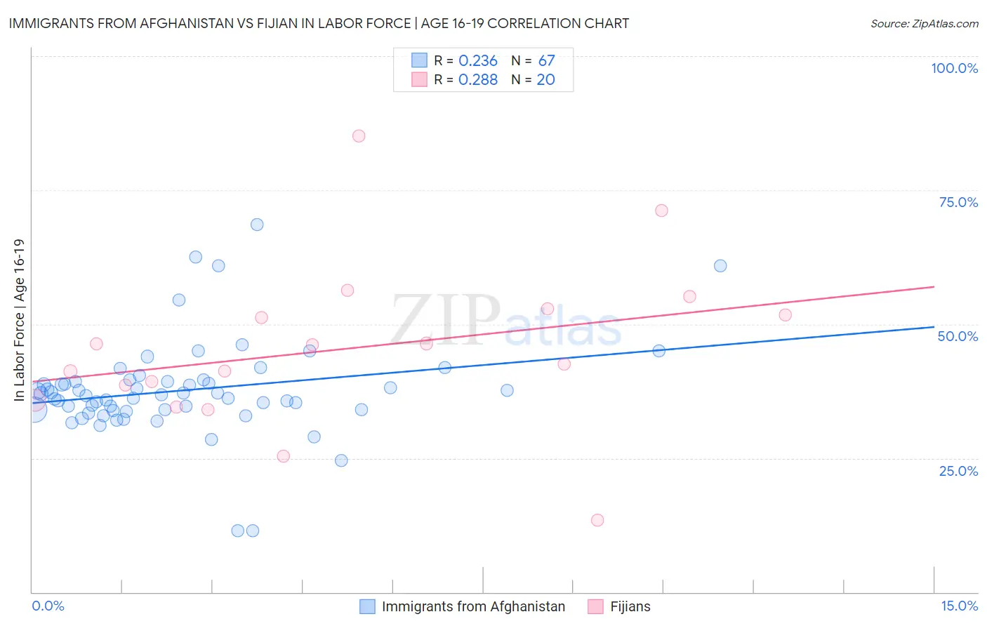 Immigrants from Afghanistan vs Fijian In Labor Force | Age 16-19