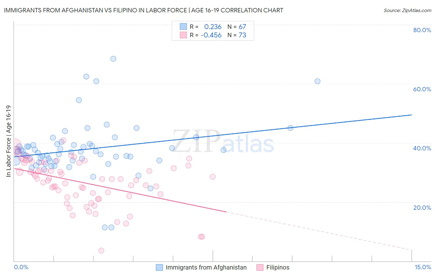 Immigrants from Afghanistan vs Filipino In Labor Force | Age 16-19