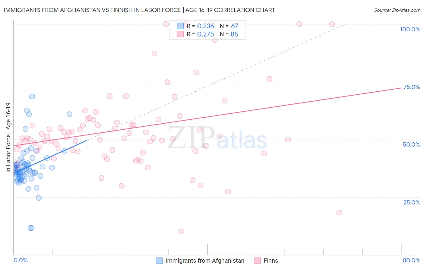 Immigrants from Afghanistan vs Finnish In Labor Force | Age 16-19