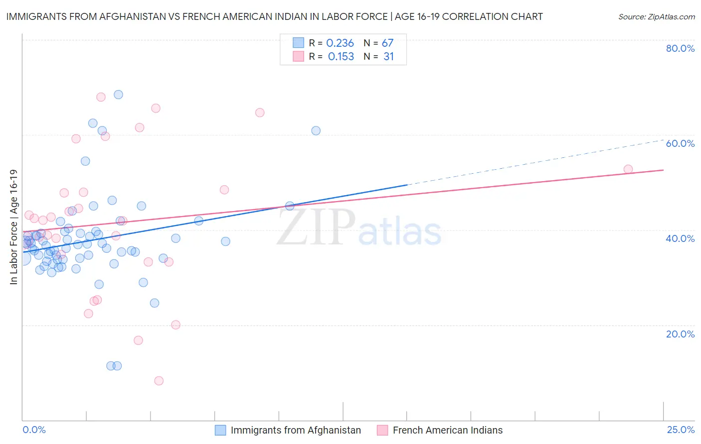 Immigrants from Afghanistan vs French American Indian In Labor Force | Age 16-19