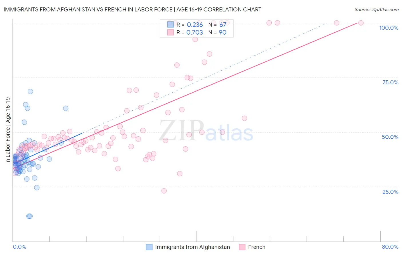 Immigrants from Afghanistan vs French In Labor Force | Age 16-19
