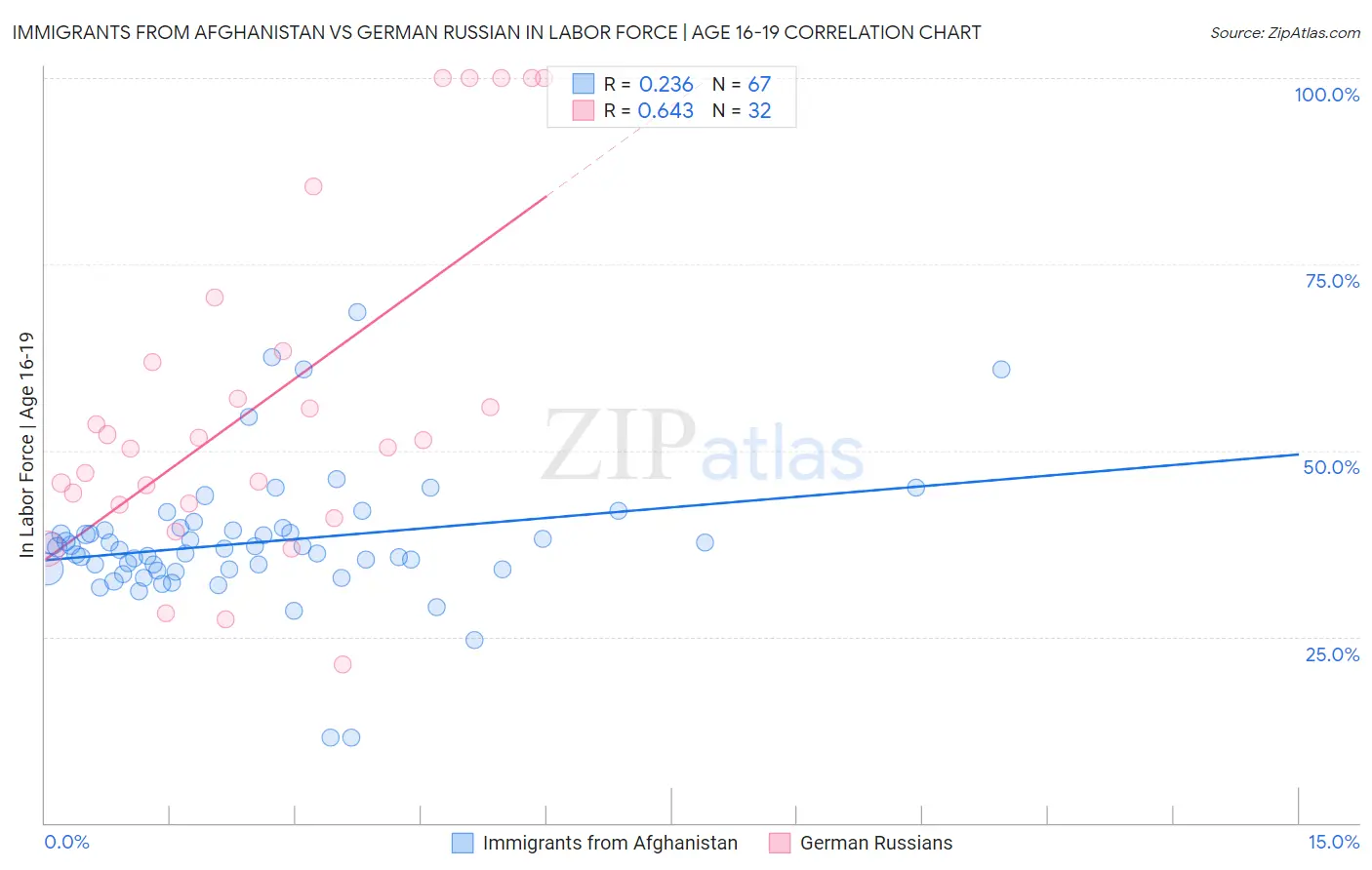 Immigrants from Afghanistan vs German Russian In Labor Force | Age 16-19