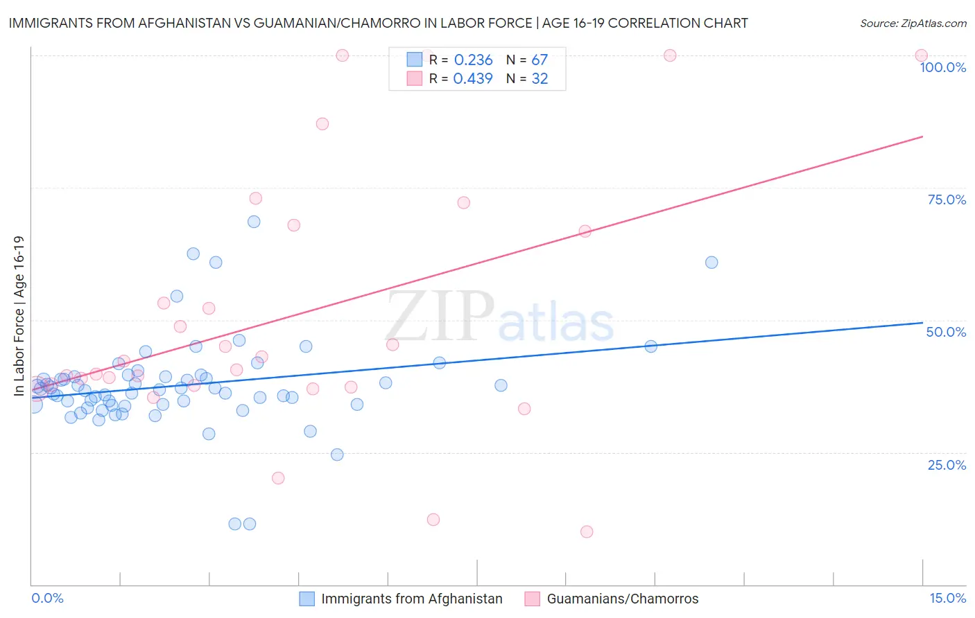 Immigrants from Afghanistan vs Guamanian/Chamorro In Labor Force | Age 16-19