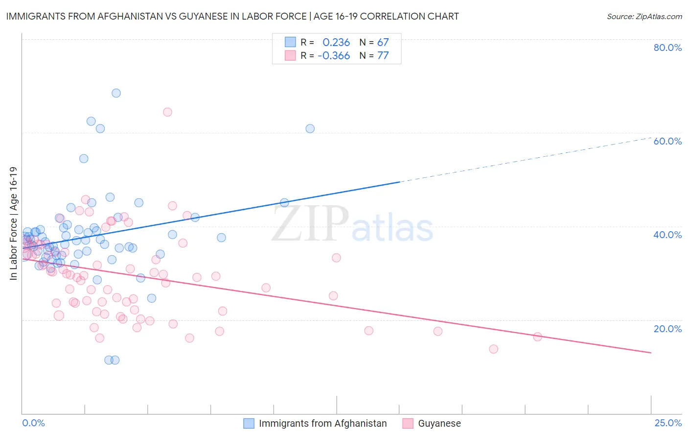 Immigrants from Afghanistan vs Guyanese In Labor Force | Age 16-19