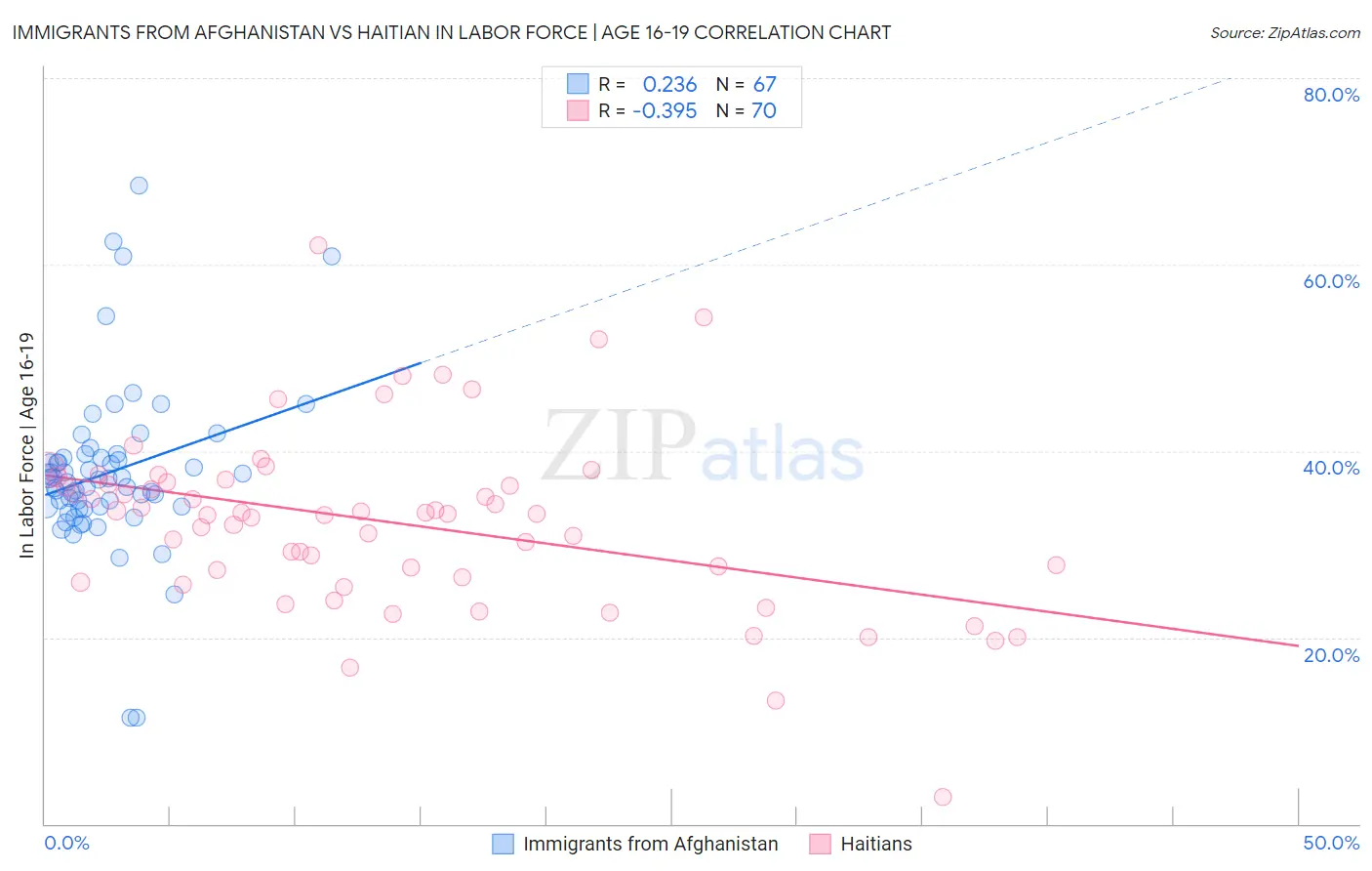 Immigrants from Afghanistan vs Haitian In Labor Force | Age 16-19