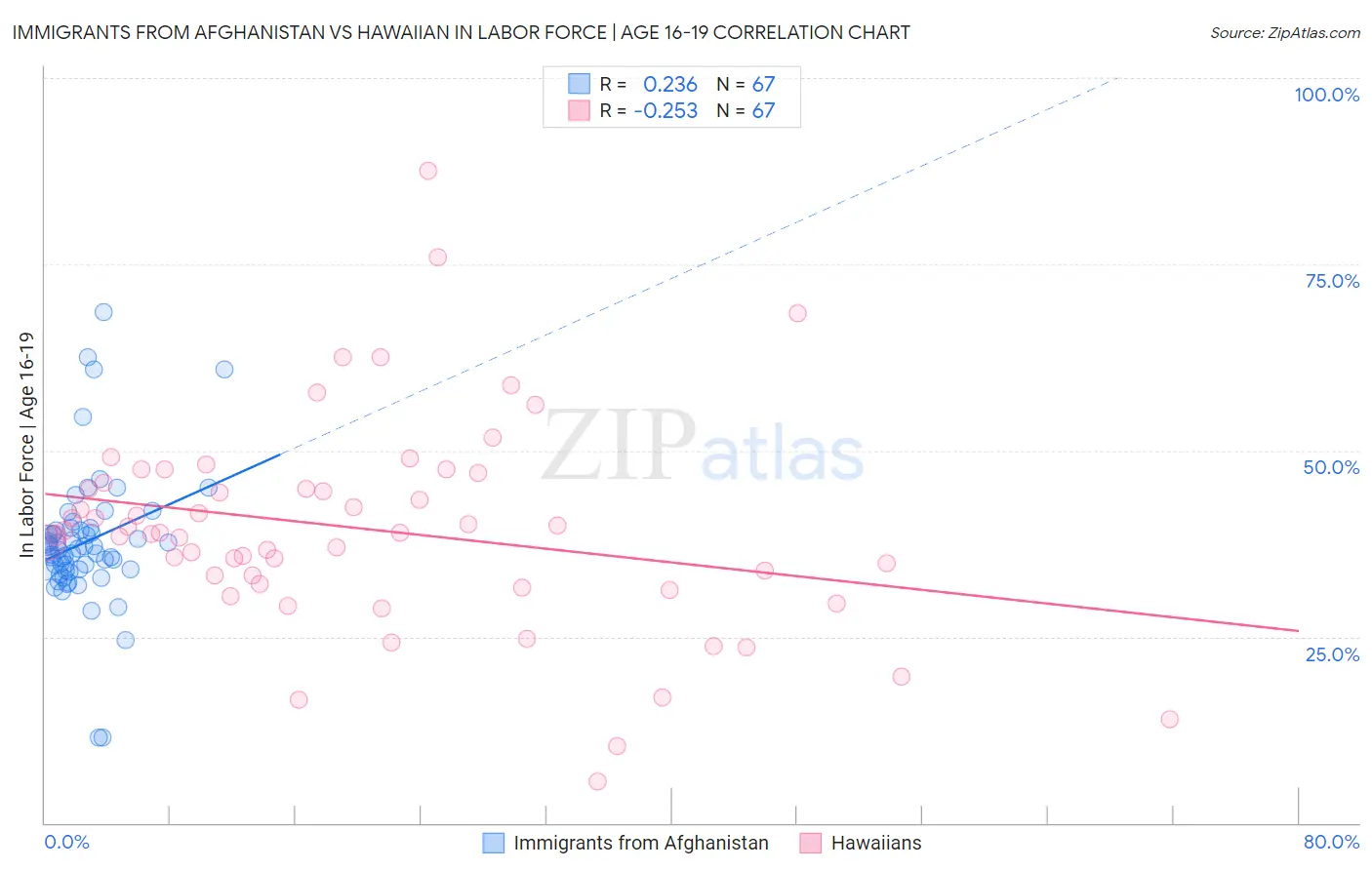 Immigrants from Afghanistan vs Hawaiian In Labor Force | Age 16-19