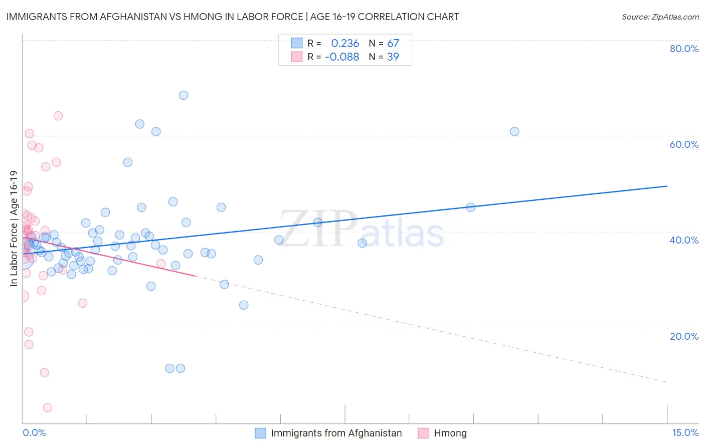 Immigrants from Afghanistan vs Hmong In Labor Force | Age 16-19