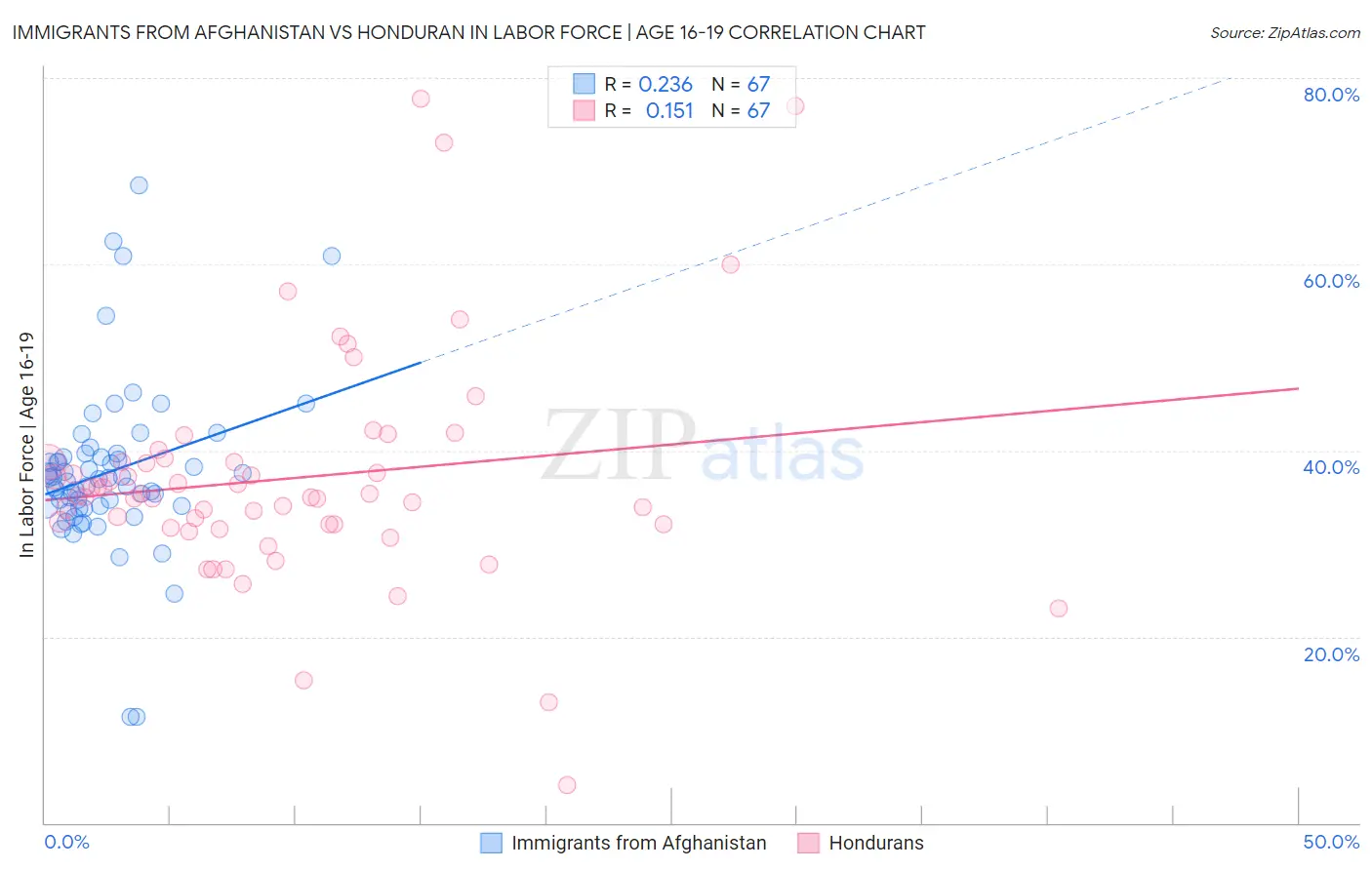 Immigrants from Afghanistan vs Honduran In Labor Force | Age 16-19