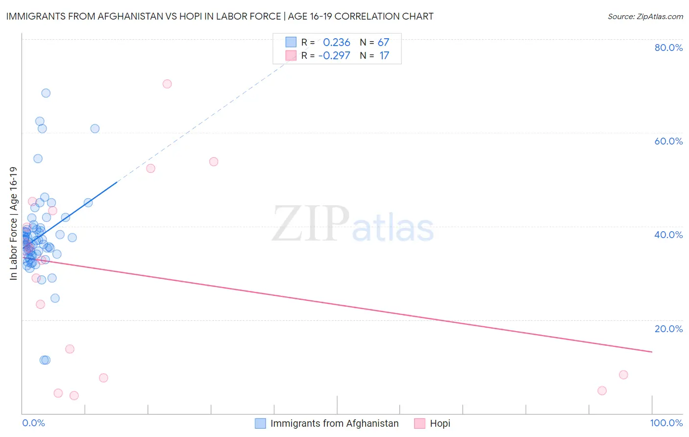 Immigrants from Afghanistan vs Hopi In Labor Force | Age 16-19