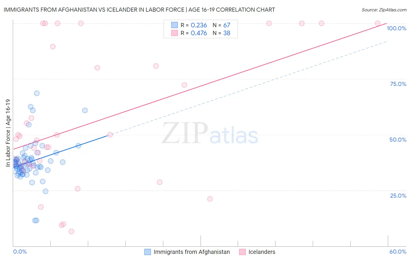 Immigrants from Afghanistan vs Icelander In Labor Force | Age 16-19