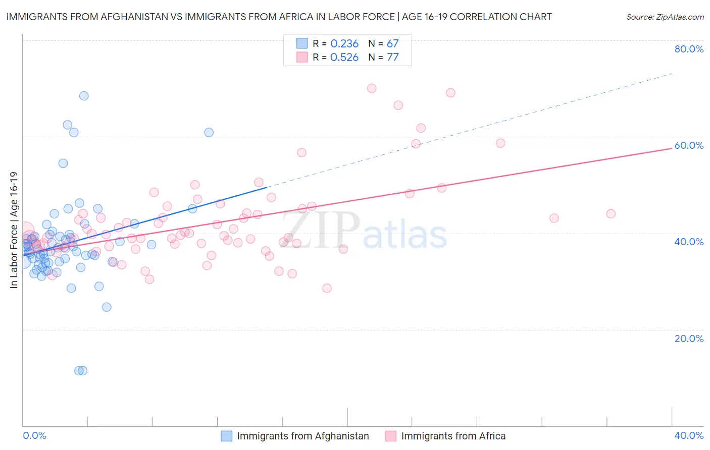 Immigrants from Afghanistan vs Immigrants from Africa In Labor Force | Age 16-19