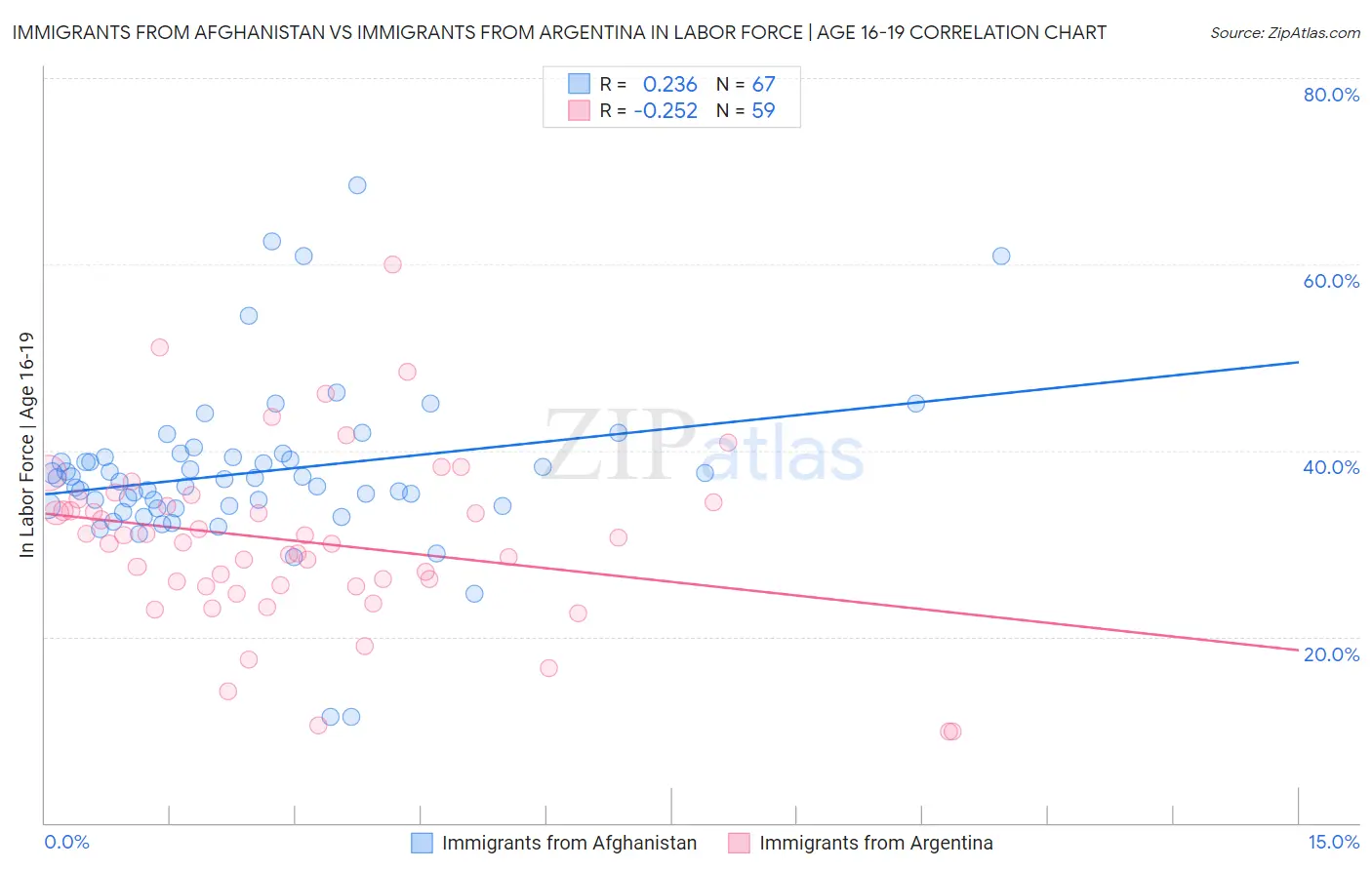 Immigrants from Afghanistan vs Immigrants from Argentina In Labor Force | Age 16-19