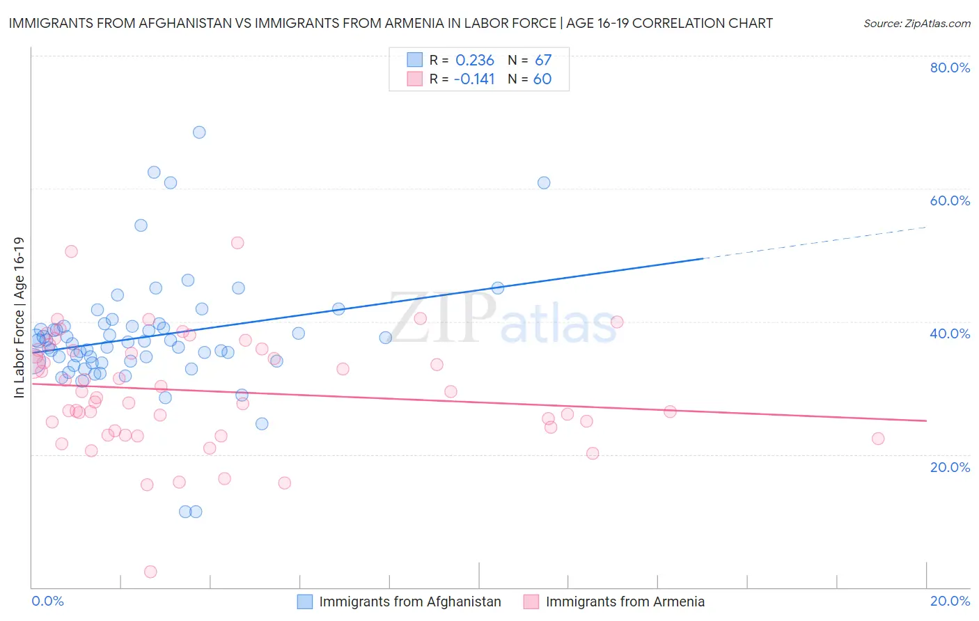 Immigrants from Afghanistan vs Immigrants from Armenia In Labor Force | Age 16-19