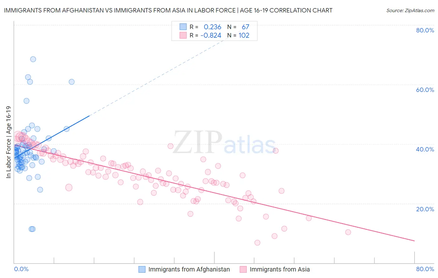 Immigrants from Afghanistan vs Immigrants from Asia In Labor Force | Age 16-19