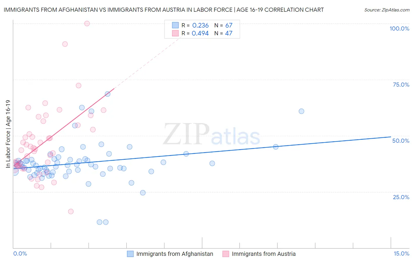 Immigrants from Afghanistan vs Immigrants from Austria In Labor Force | Age 16-19