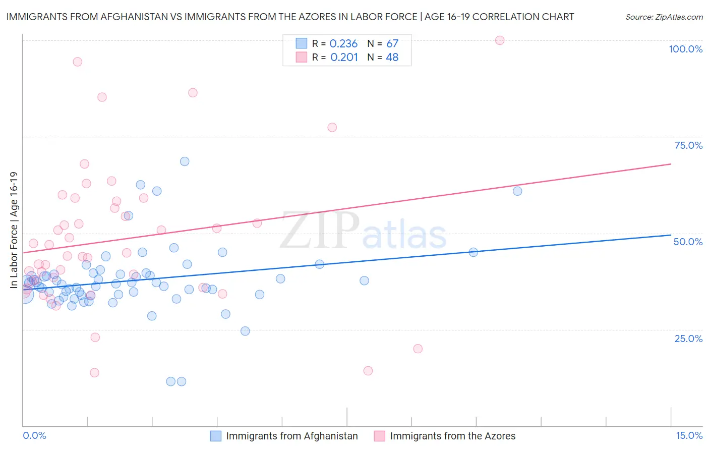 Immigrants from Afghanistan vs Immigrants from the Azores In Labor Force | Age 16-19