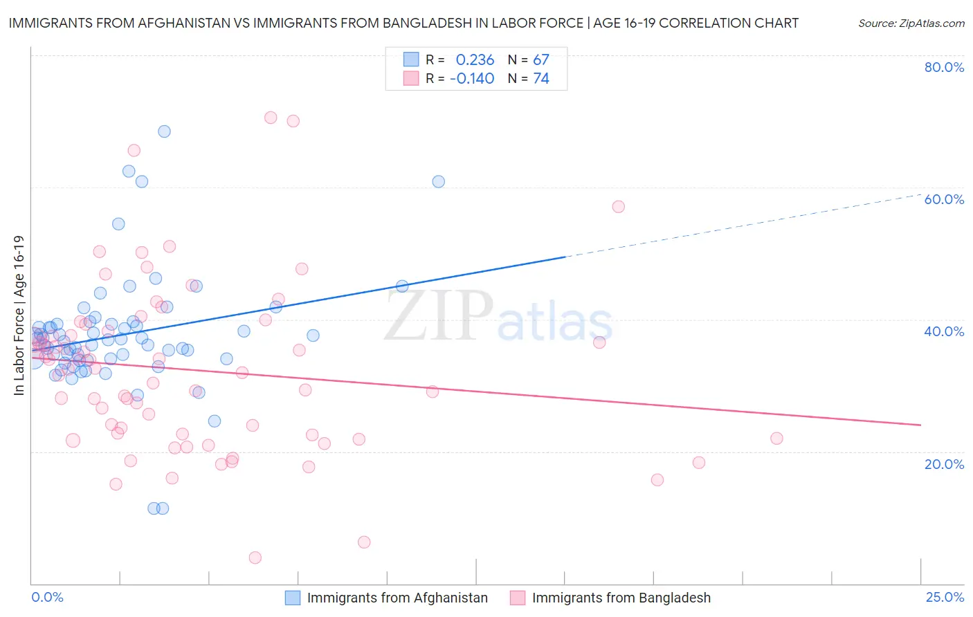 Immigrants from Afghanistan vs Immigrants from Bangladesh In Labor Force | Age 16-19