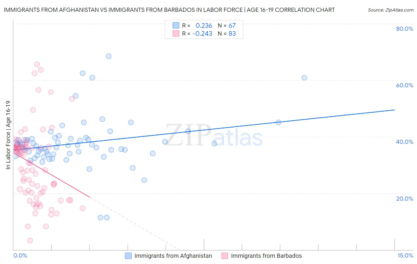 Immigrants from Afghanistan vs Immigrants from Barbados In Labor Force | Age 16-19