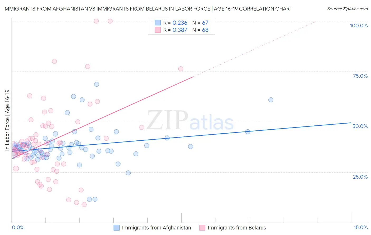 Immigrants from Afghanistan vs Immigrants from Belarus In Labor Force | Age 16-19