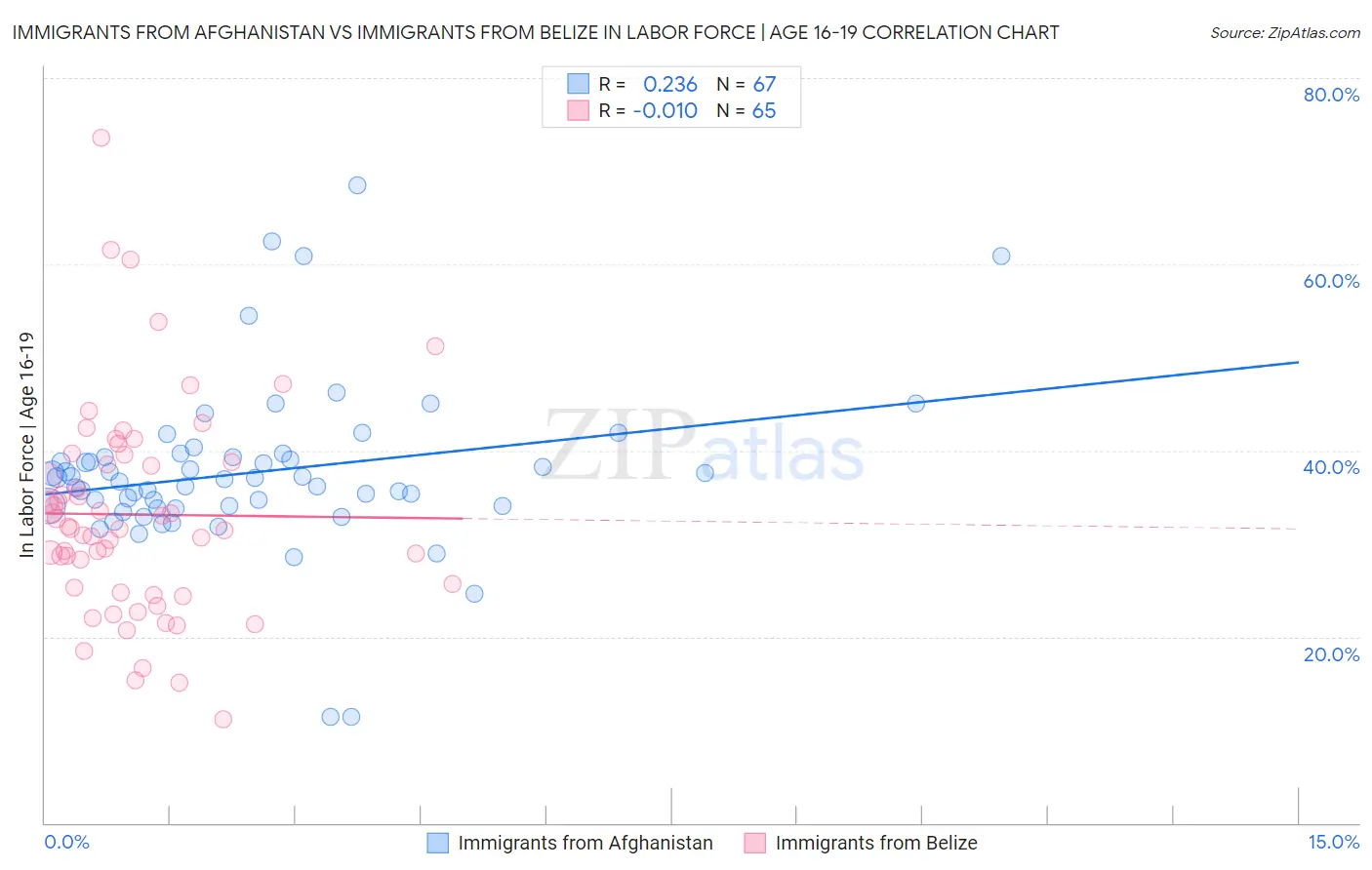 Immigrants from Afghanistan vs Immigrants from Belize In Labor Force | Age 16-19