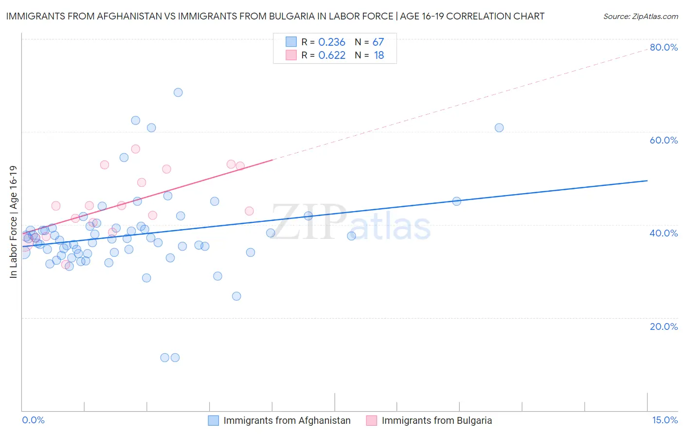 Immigrants from Afghanistan vs Immigrants from Bulgaria In Labor Force | Age 16-19