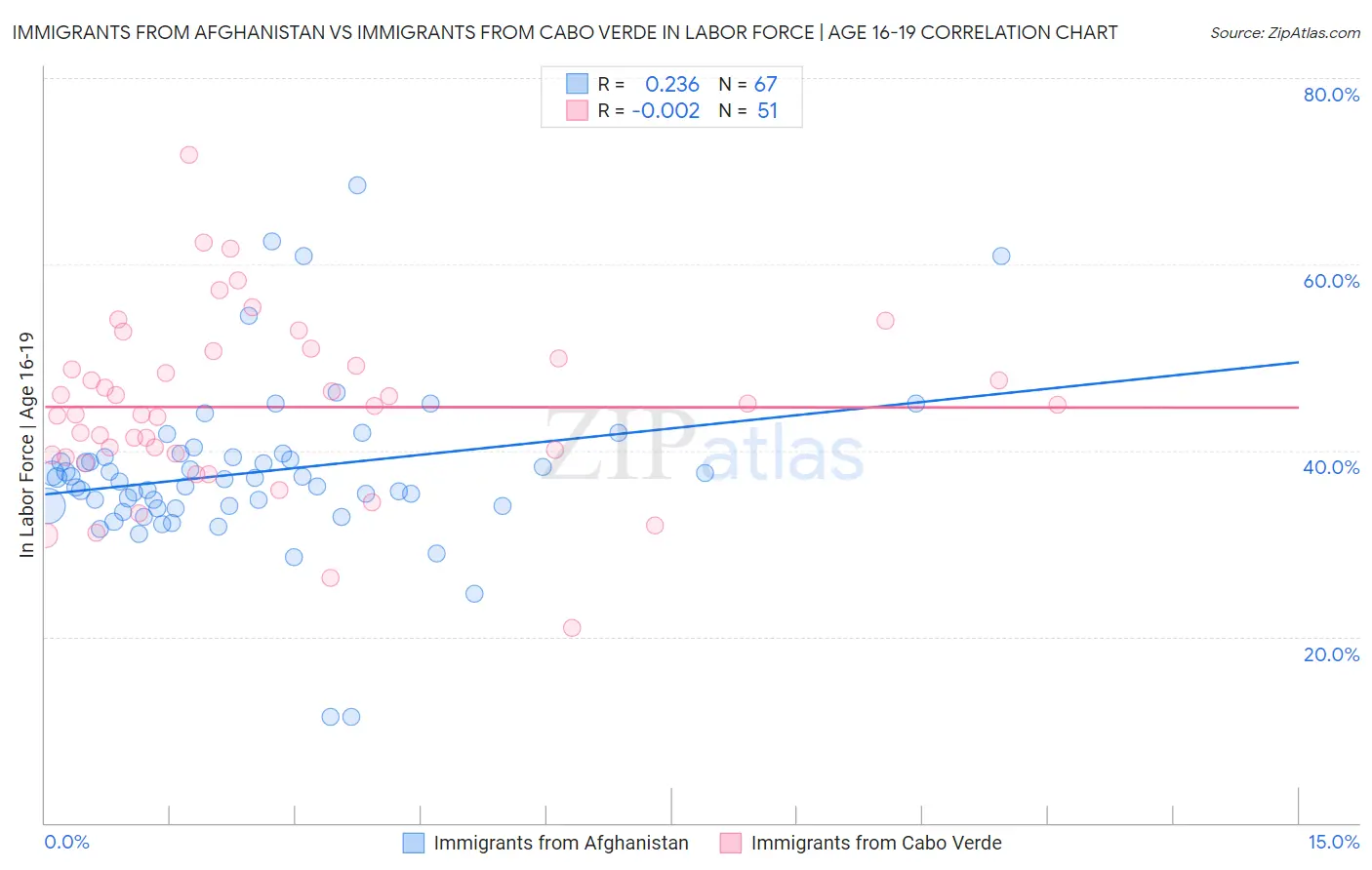 Immigrants from Afghanistan vs Immigrants from Cabo Verde In Labor Force | Age 16-19