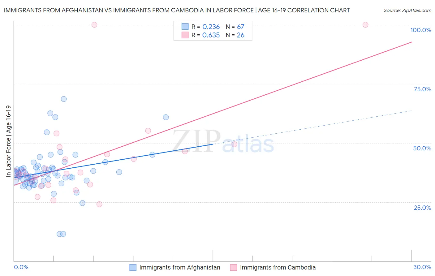 Immigrants from Afghanistan vs Immigrants from Cambodia In Labor Force | Age 16-19