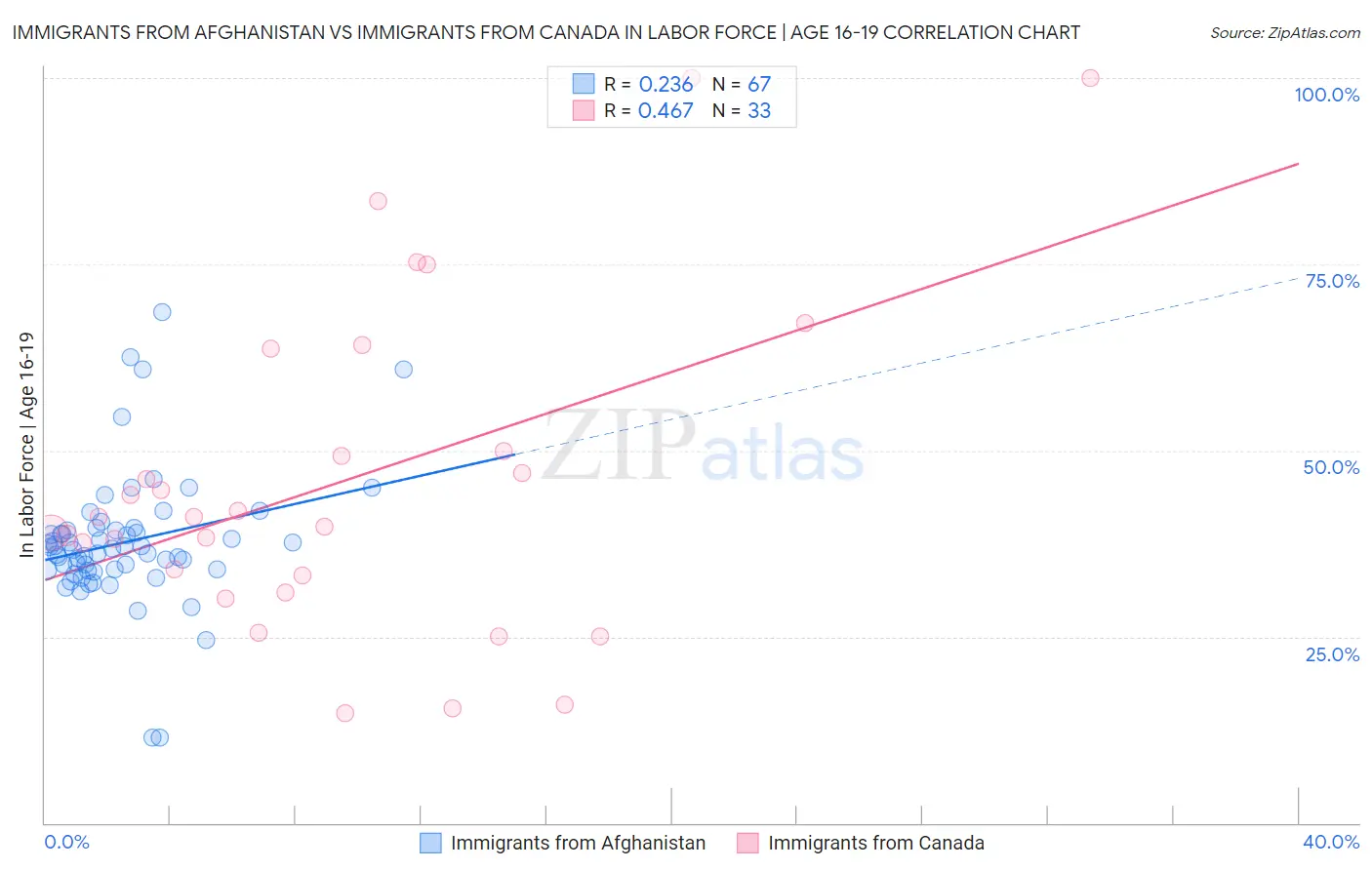 Immigrants from Afghanistan vs Immigrants from Canada In Labor Force | Age 16-19