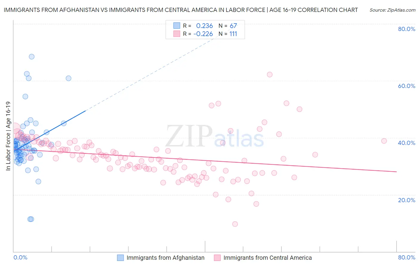 Immigrants from Afghanistan vs Immigrants from Central America In Labor Force | Age 16-19