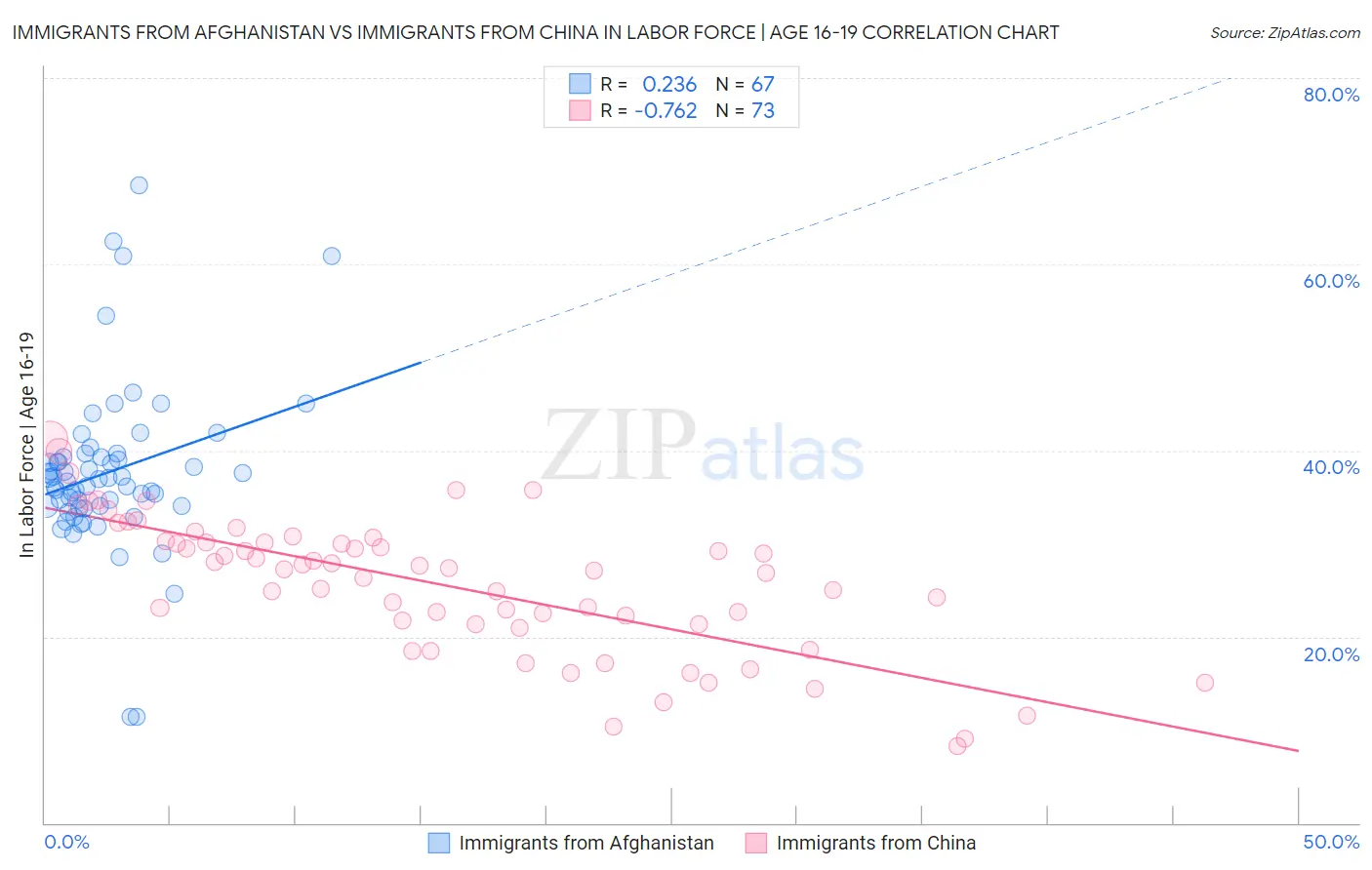 Immigrants from Afghanistan vs Immigrants from China In Labor Force | Age 16-19